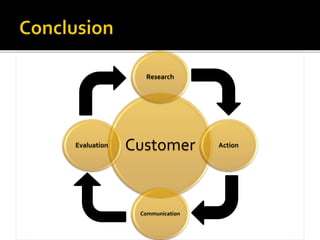 Customer
Research
Action
Communication
Evaluation
 