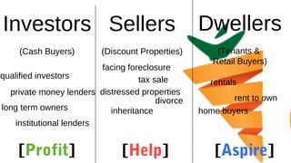 Investors
(Cash Buyers)
Sellers
(Discount Properties)
Dwellers
(Tenants &
Retail Buyers)
rentals
rent to own
home buyers
facing foreclosure
tax sale
divorce
distressed properties
inheritance
qualified investors
private money lenders
long term owners
institutional lenders
[Profit] [Help] [Aspire]
 