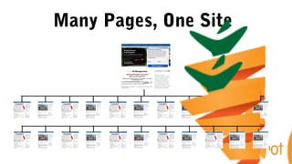 Many Pages, One Site
 