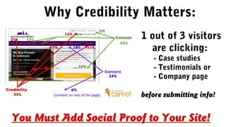Why Credibility Matters:
1 out of 3 visitors
are clicking:
- Case studies
- Testimonials or
- Company page
before submitting info!
You Must Add Social Proof to Your Site!
 