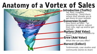 Anatomy of a Vortex of SalesIntroduction (Traffic)
Ad, flyer, craigslist,
networking... meet them
where they already are &
get them to your website
Conversion (Lead)
Give them an offer... an
incentive to opt-in, submit
their info, sign up and/or get
started!
Nurture (Add Value)Show them why it matters to
them!
Grow (Add Value)
Harvest (Collect)
What else can you offer?
Testimonials, case studies and
community stories to share
 