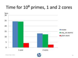 Time for 10⁸ primes, 1 and 2 cores
5 November 2012 25
0
5
10
15
20
25
30
1 core 2 cores
mutex
seq_cst atomic
plain store
Secs
 