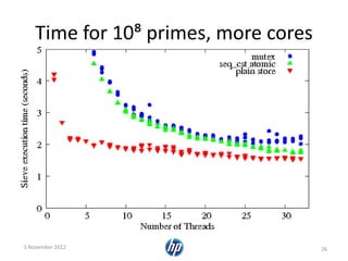 Time for 10⁸ primes, more cores
5 November 2012 26
 