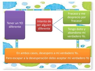 Fracaso y me
                                            desprecio por
                      Intento de              fracasar
Tener un YO
                      ser alguien
 diferente
                       diferente            Tengo éxito y
                                            abandono mi
                                            verdadero Yo.




       En ambos casos, desespero a mi verdadero Yo.
Para escapar a la desesperación debo aceptar mi verdadero Yo
 
