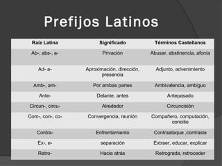 Prefijos Latinos
 Raíz Latina            Significado           Términos Castellanos

 Ab-, abs-, a-           Privación           Abusar, abstinencia, afonía


    Ad- a-        Aproximación, dirección,     Adjunto, advenimiento
                         presencia

  Amb-, am-          Por ambas partes         Ambivalencia, ambiguo

    Ante-             Delante, antes                Antepasado

Circun-, circu-          Alrededor                  Circuncisión

Com-, con-, co-   Convergencia, reunión      Compañero, computación,
                                                    concilio

   Contra-            Enfrentamiento          Contraataque ,contraste

    Ex-, e-             separación            Extraer, educar, explicar

    Retro-              Hacia atrás            Retrograda, retroceder
 