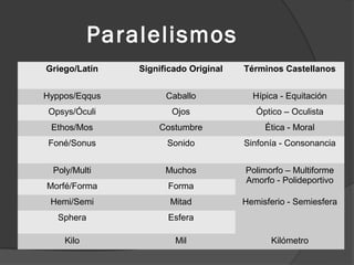 Paralelismos
Griego/Latín    Significado Original   Términos Castellanos


Hyppos/Eqqus          Caballo            Hípica - Equitación
 Opsys/Óculi           Ojos               Óptico – Oculista
 Ethos/Mos          Costumbre               Ética - Moral
 Foné/Sonus           Sonido           Sinfonía - Consonancia


  Poly/Multi          Muchos           Polimorfo – Multiforme
                                       Amorfo - Polideportivo
Morfé/Forma           Forma
 Hemi/Semi             Mitad           Hemisferio - Semiesfera
   Sphera             Esfera

     Kilo               Mil                  Kilómetro
 