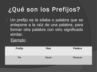 ¿Qué son los Prefijos?
   Un prefijo es la sílaba o palabra que se
    antepone a la raíz de una palabra, para
    formar otra palabra con otro significado
    similar.
    Ejemplo:
      Prefijo          Raíz           Palabra


        Re             Nacer          Renacer
 