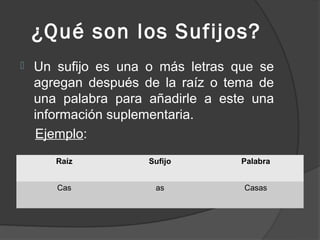 ¿Qué son los Sufijos?
   Un sufijo es una o más letras que se
    agregan después de la raíz o tema de
    una palabra para añadirle a este una
    información suplementaria.
    Ejemplo:
       Raíz          Sufijo        Palabra


       Cas            as           Casas
 