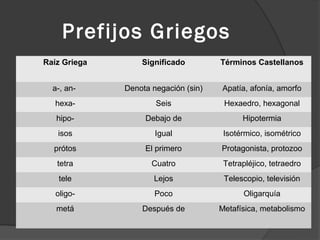 Prefijos Griegos
Raíz Griega       Significado         Términos Castellanos


  a-, an-     Denota negación (sin)   Apatía, afonía, amorfo
   hexa-              Seis             Hexaedro, hexagonal
   hipo-           Debajo de                Hipotermia
   isos               Igual            Isotérmico, isométrico
  prótos           El primero         Protagonista, protozoo
   tetra             Cuatro            Tetrapléjico, tetraedro
    tele             Lejos             Telescopio, televisión
   oligo-             Poco                   Oligarquía
   metá           Después de          Metafísica, metabolismo
 