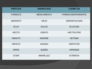 PREFIJOS   SIGNIFICADO       EJEMPLOS

FARMACO    MEDICAMENTO   FARMACODEPENDIENTE


GERONTO       VIEJO        GERONTOLOGÍA

 GLUC         DULCE           GLUCOSA

 HECTO       CIENTO          HECTOLITRO

HEMATO       SANGRE           HETOMA

HEPATO       HIGADO           HEPATITIS

 HIPNO       SUEÑO            HIPNOSIS

 ICTER      AMARILLEZ         ICTERICIA
 