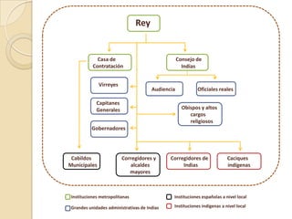 Rey     Casa de ContrataciónConsejo de Indias VirreyesAudienciaOficiales realesCapitanesObispos y altos cargos religiososGeneralesGobernadores     Cabildos Municipales     Corregidores y alcaldes mayores     Corregidores de Indias     Caciques indígenasInstituciones metropolitanasInstituciones españolas a nivel localInstituciones indígenas a nivel localGrandes unidades administrativas de Indias