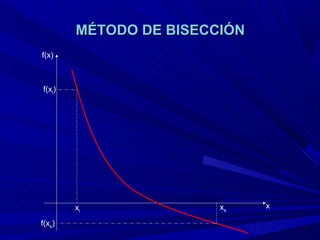 MÉTODO DE BISECCIÓN
f(x)



f(xi)




        xi              xs    x

f(xs)
 