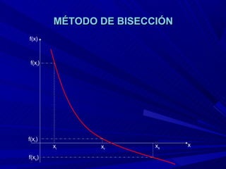MÉTODO DE BISECCIÓN
f(x)



 f(xi)




f(xr)
         xi     xr       xs    x

f(xs)
 