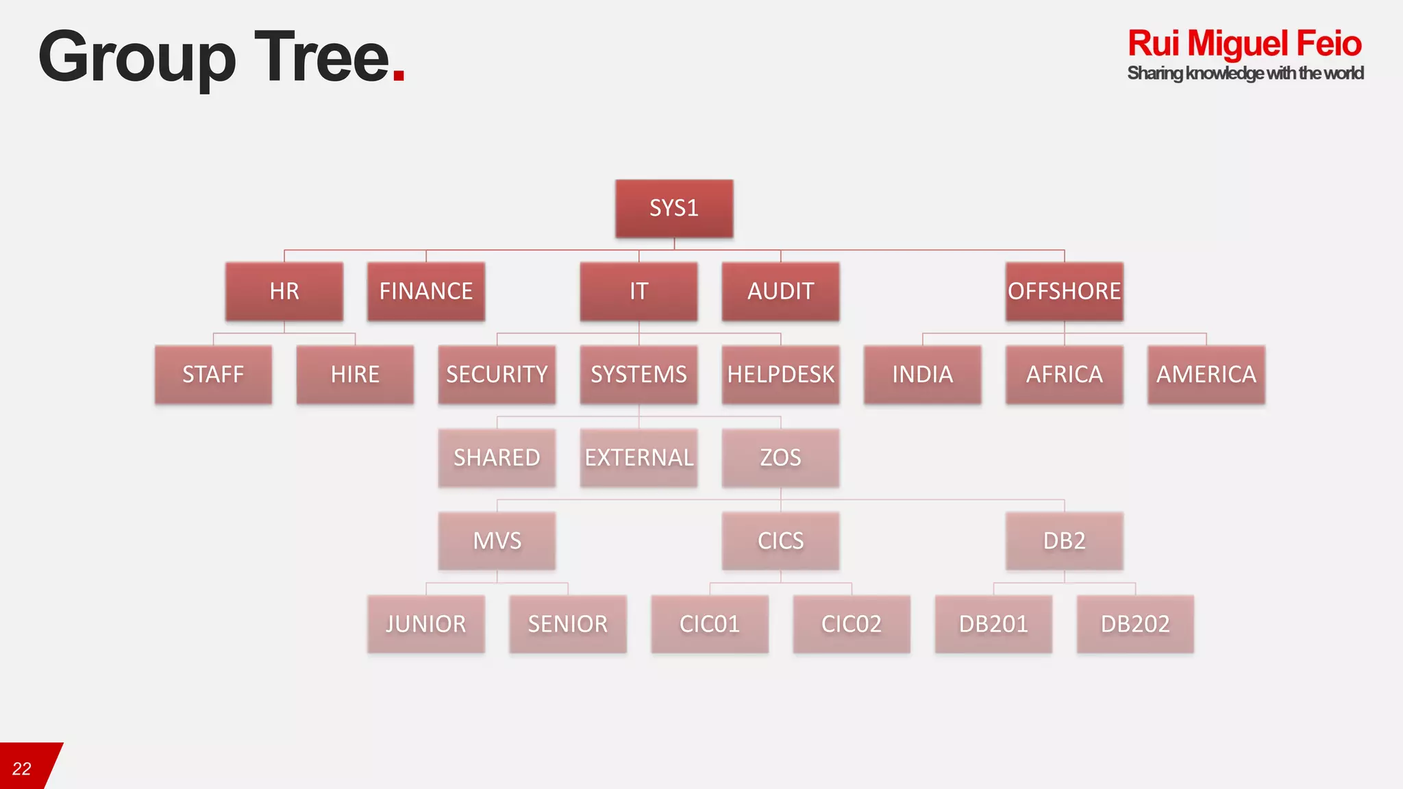 Group Tree.
22
SYS1
HR
STAFF HIRE
FINANCE IT
SECURITY SYSTEMS
SHARED EXTERNAL ZOS
MVS
JUNIOR SENIOR
CICS
CIC01 CIC02
DB2
DB201 DB202
HELPDESK
AUDIT OFFSHORE
INDIA AFRICA AMERICA
 