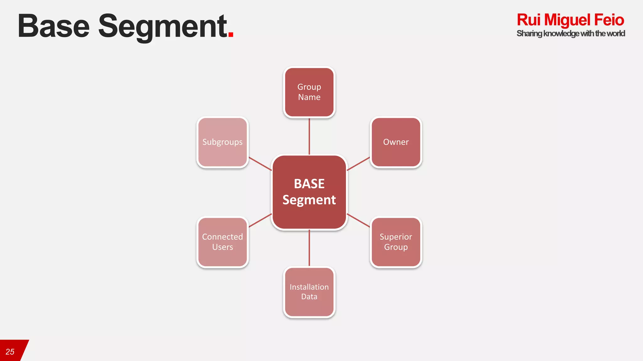 Base Segment.
25
BASE	
Segment
Group	
Name
Owner
Superior	
Group
Installation	
Data
Connected	
Users
Subgroups
 