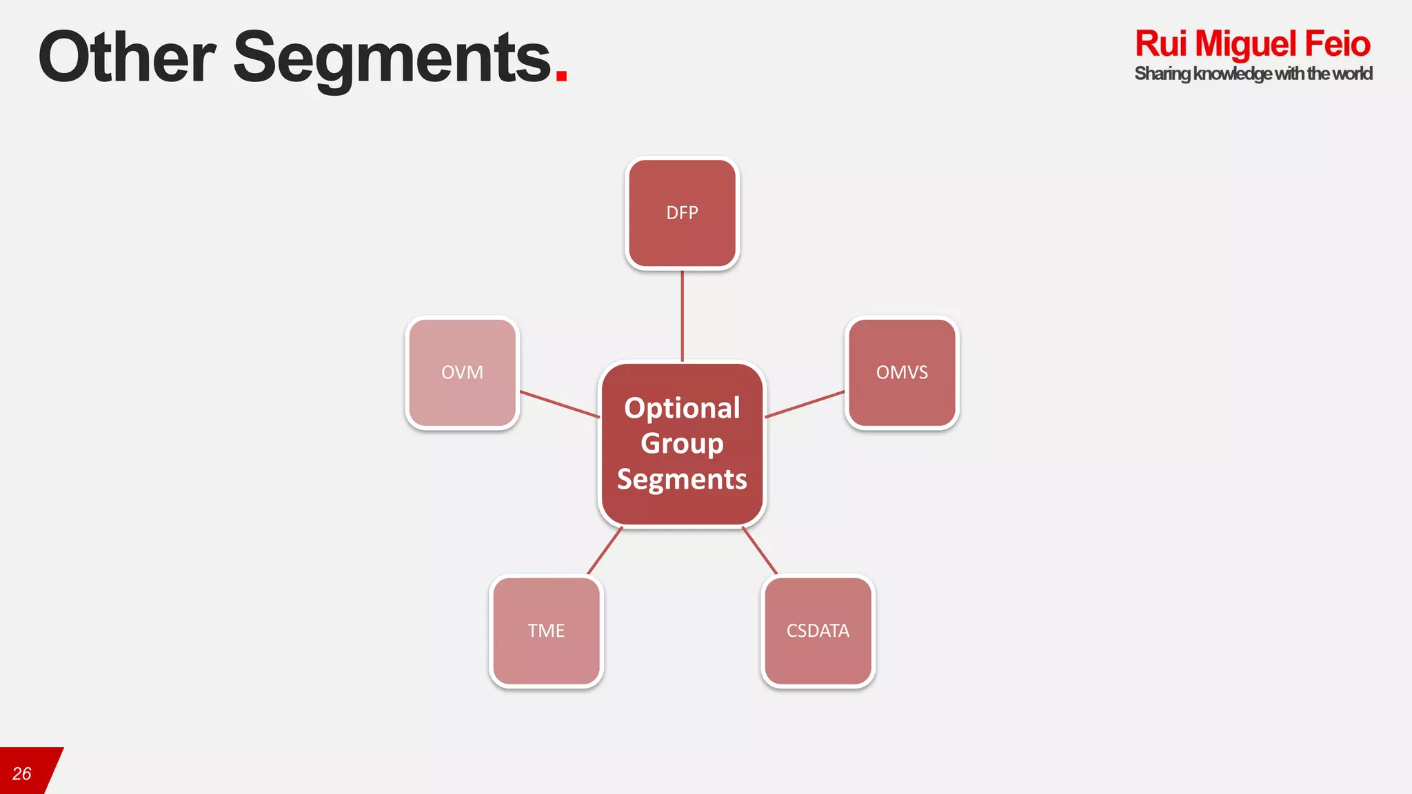 Other Segments.
26
Optional	
Group	
Segments
DFP
OMVS
CSDATATME
OVM
 