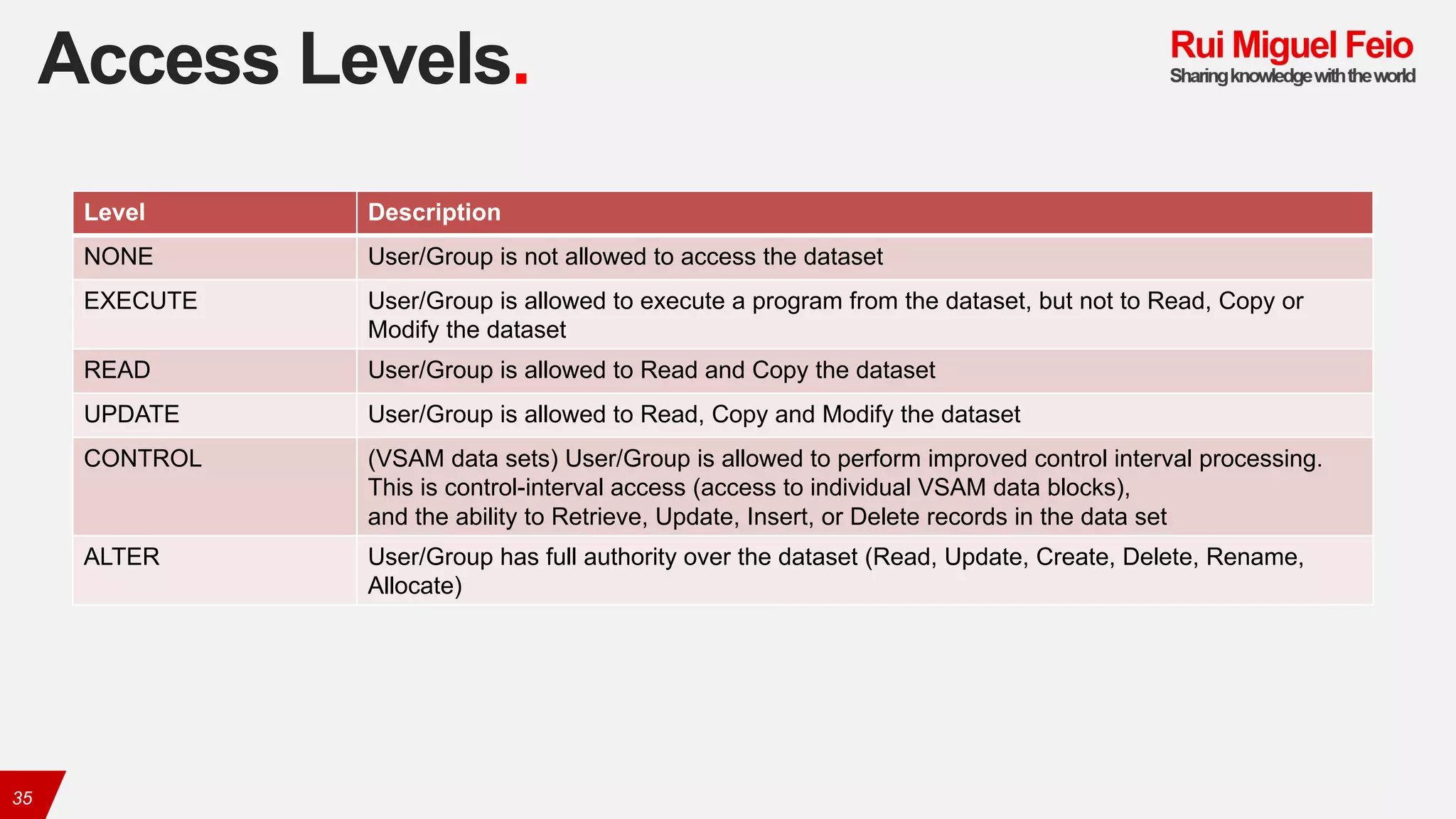 Access Levels.
35
Level Description
NONE User/Group is not allowed to access the dataset
EXECUTE User/Group is allowed to execute a program from the dataset, but not to Read, Copy or
Modify the dataset
READ User/Group is allowed to Read and Copy the dataset
UPDATE User/Group is allowed to Read, Copy and Modify the dataset
CONTROL (VSAM data sets) User/Group is allowed to perform improved control interval processing.
This is control-interval access (access to individual VSAM data blocks),
and the ability to Retrieve, Update, Insert, or Delete records in the data set
ALTER User/Group has full authority over the dataset (Read, Update, Create, Delete, Rename,
Allocate)
 