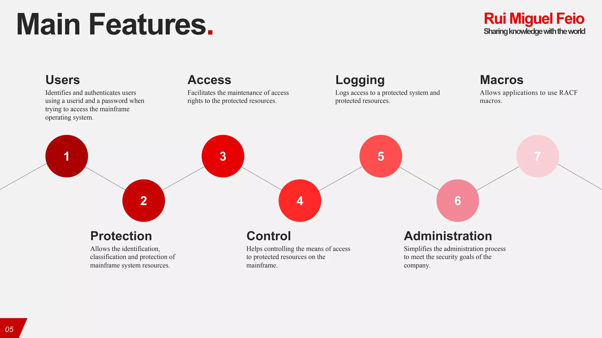 Macros
Allows applications to use RACF
macros.
7
Logging
Logs access to a protected system and
protected resources.
5
Administration
Simplifies the administration process
to meet the security goals of the
company.
6
Main Features.
05
Users
Identifies and authenticates users
using a userid and a password when
trying to access the mainframe
operating system.
1
Protection
Allows the identification,
classification and protection of
mainframe system resources.
2
Access
Facilitates the maintenance of access
rights to the protected resources.
3
Control
Helps controlling the means of access
to protected resources on the
mainframe.
4
 