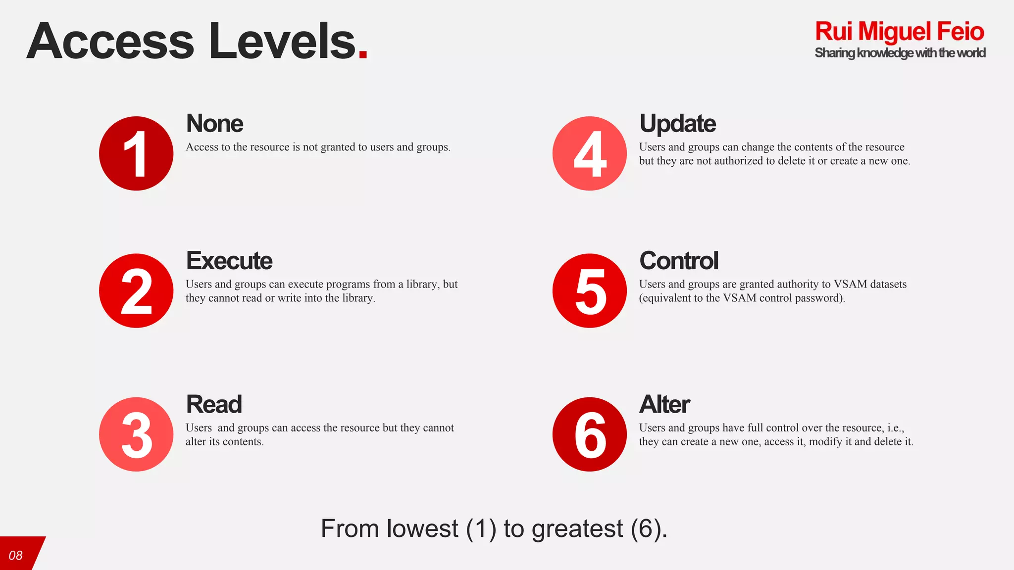 Access Levels.
08
Access to the resource is not granted to users and groups.
None
1
Users and groups can execute programs from a library, but
they cannot read or write into the library.
Execute
2
Users and groups can access the resource but they cannot
alter its contents.
Read
3
Users and groups can change the contents of the resource
but they are not authorized to delete it or create a new one.
Update
4
Users and groups are granted authority to VSAM datasets
(equivalent to the VSAM control password).
Control
5
Users and groups have full control over the resource, i.e.,
they can create a new one, access it, modify it and delete it.
Alter
6
From lowest (1) to greatest (6).
 