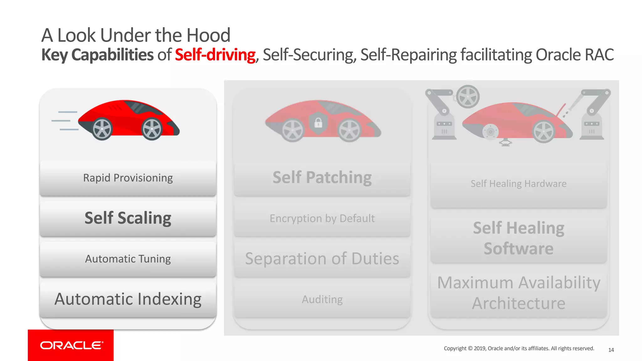 14
A Look Under the Hood
Key Capabilities of Self-driving, Self-Securing, Self-Repairing facilitating Oracle RAC
Self
Rapid Provisioning
Self Scaling
Automatic Tuning
Automatic Indexing
Self
Self Patching
Encryption by Default
Separation of Duties
Auditing
Self
Self Healing Hardware
Self Healing
Software
Maximum Availability
Architecture
Copyright © 2019, Oracle and/or its affiliates. All rights reserved.
 