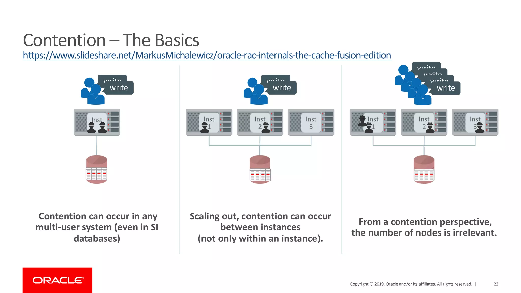 Contention can occur in any
multi-user system (even in SI
databases)
Scaling out, contention can occur
between instances
(not only within an instance).
From a contention perspective,
the number of nodes is irrelevant.
Contention – The Basics
https://www.slideshare.net/MarkusMichalewicz/oracle-rac-internals-the-cache-fusion-edition
write
write
write
write
write
write
write
write
22Copyright © 2019, Oracle and/or its affiliates. All rights reserved. |
 