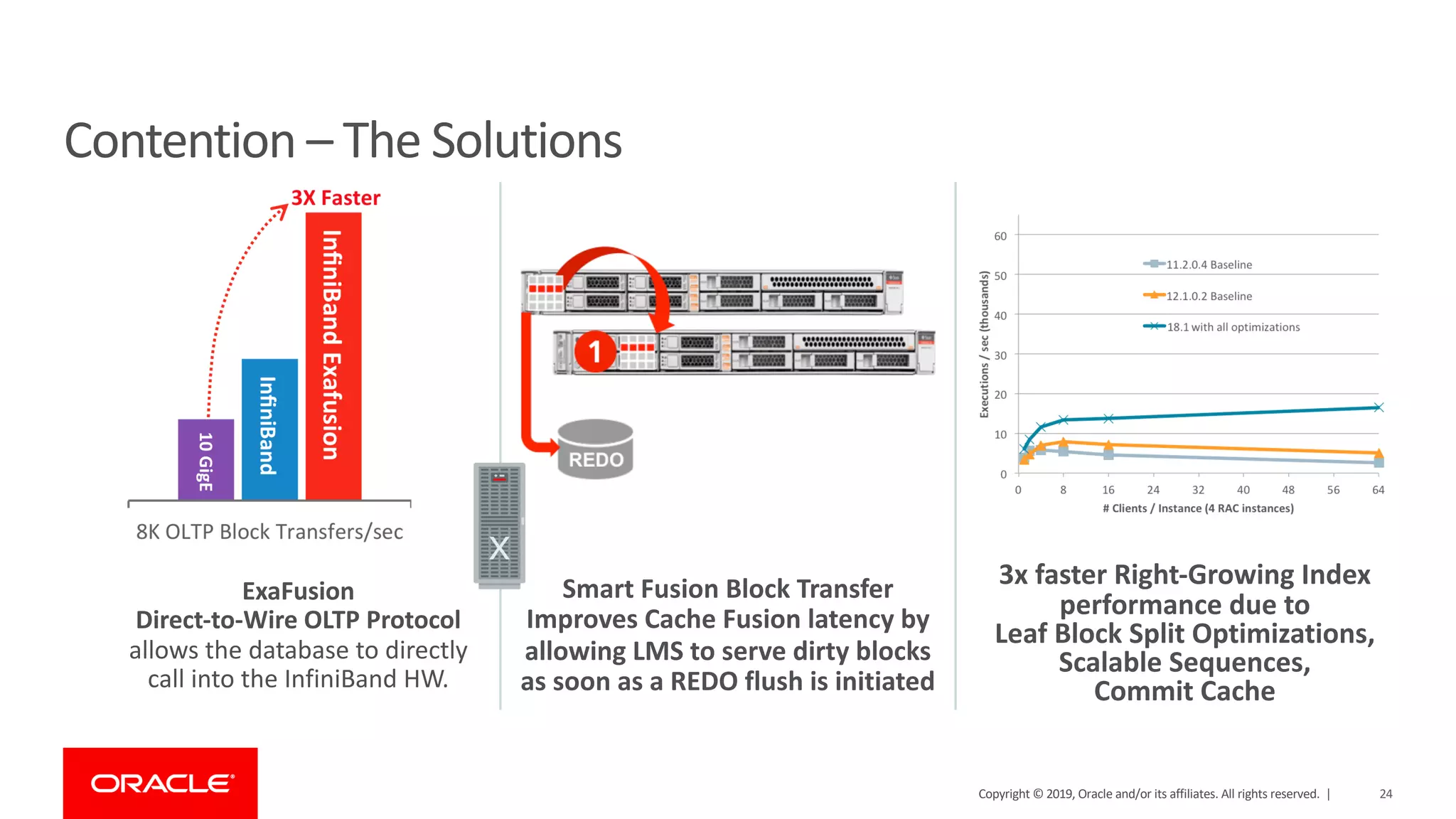 ExaFusion
Direct-to-Wire OLTP Protocol
allows the database to directly
call into the InfiniBand HW.
Smart Fusion Block Transfer
Improves Cache Fusion latency by
allowing LMS to serve dirty blocks
as soon as a REDO flush is initiated
3x faster Right-Growing Index
performance due to
Leaf Block Split Optimizations,
Scalable Sequences,
Commit Cache
Contention – The Solutions
24Copyright © 2019, Oracle and/or its affiliates. All rights reserved. |
 