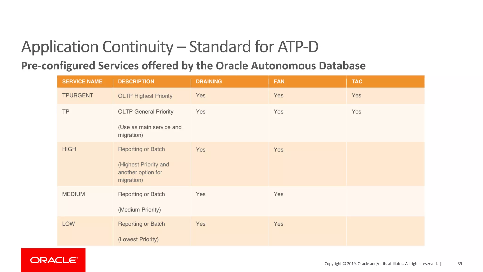 39Copyright © 2019, Oracle and/or its affiliates. All rights reserved. |
Application Continuity – Standard for ATP-D
Pre-configured Services offered by the Oracle Autonomous Database
 