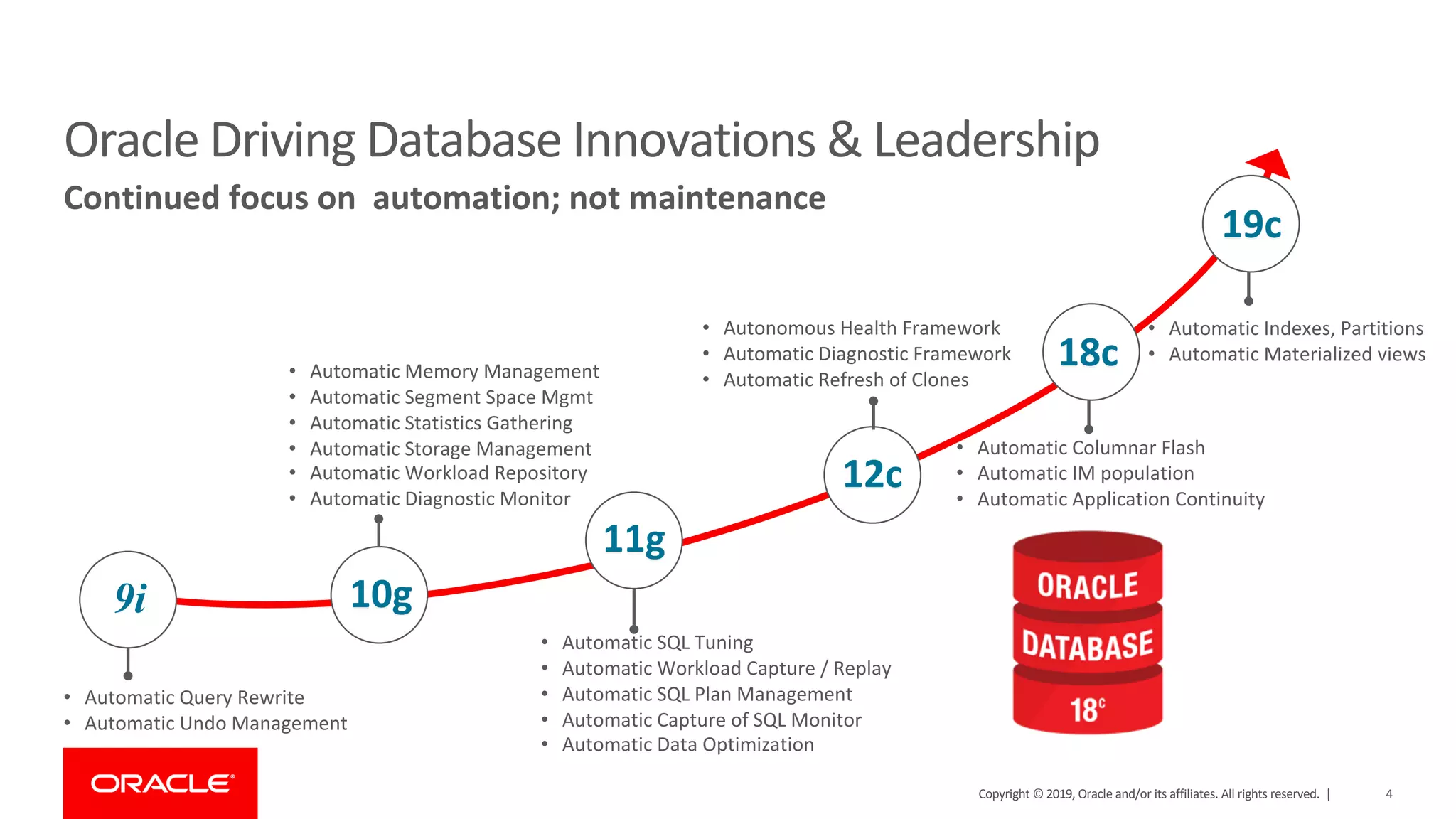 4Copyright © 2019, Oracle and/or its affiliates. All rights reserved. |
Oracle Driving Database Innovations & Leadership
Continued focus on automation; not maintenance
• Automatic Query Rewrite
• Automatic Undo Management
• Autonomous Health Framework
• Automatic Diagnostic Framework
• Automatic Refresh of Clones
• Automatic SQL Tuning
• Automatic Workload Capture / Replay
• Automatic SQL Plan Management
• Automatic Capture of SQL Monitor
• Automatic Data Optimization
• Automatic Memory Management
• Automatic Segment Space Mgmt
• Automatic Statistics Gathering
• Automatic Storage Management
• Automatic Workload Repository
• Automatic Diagnostic Monitor
• Automatic Columnar Flash
• Automatic IM population
• Automatic Application Continuity
9i 10g
11g
12c
18c
• Automatic Indexes, Partitions
• Automatic Materialized views
19c
 