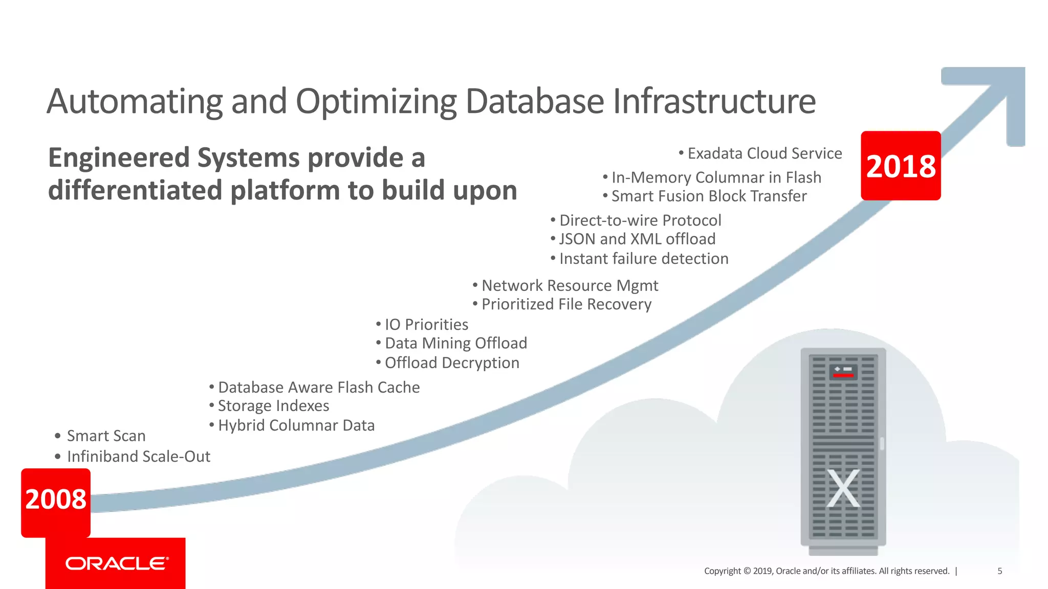 5
Automating and Optimizing Database Infrastructure
• Smart Scan
• Infiniband Scale-Out
• Database Aware Flash Cache
• Storage Indexes
• Hybrid Columnar Data
• IO Priorities
• Data Mining Offload
• Offload Decryption
• Direct-to-wire Protocol
• JSON and XML offload
• Instant failure detection
• Network Resource Mgmt
• Prioritized File Recovery
• In-Memory Columnar in Flash
• Smart Fusion Block Transfer
• Exadata Cloud Service
2008
2018Engineered Systems provide a
differentiated platform to build upon
Copyright © 2019, Oracle and/or its affiliates. All rights reserved. |
 
