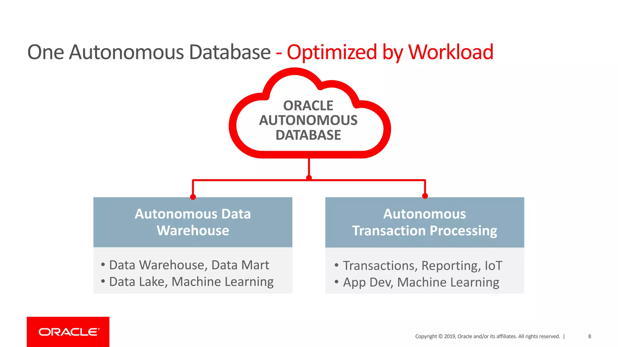 One Autonomous Database - Optimized by Workload
Copyright © 2019, Oracle and/or its affiliates. All rights reserved. | 8
ORACLE
AUTONOMOUS
DATABASE
• Transactions, Reporting, IoT
• App Dev, Machine Learning
Autonomous
Transaction Processing
• Data Warehouse, Data Mart
• Data Lake, Machine Learning
Autonomous Data
Warehouse
 