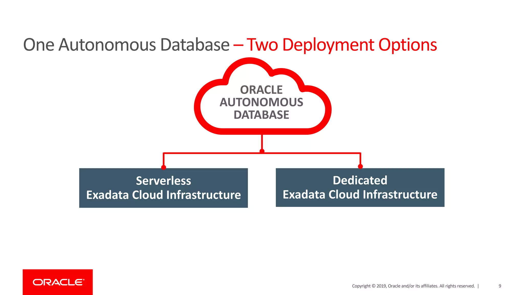 Dedicated
Exadata Cloud Infrastructure
Serverless
Exadata Cloud Infrastructure
Copyright © 2019, Oracle and/or its affiliates. All rights reserved. | 9
One Autonomous Database – Two Deployment Options
ORACLE
AUTONOMOUS
DATABASE
 