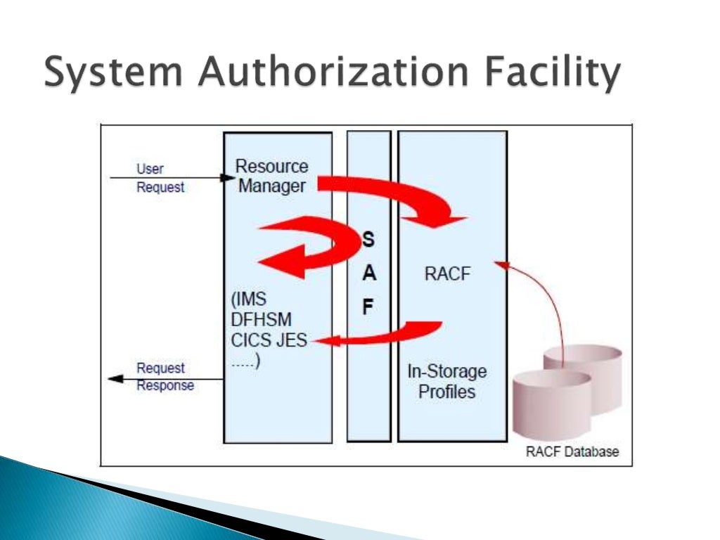 Resource Access Control Facility (RACF) in Mainframes