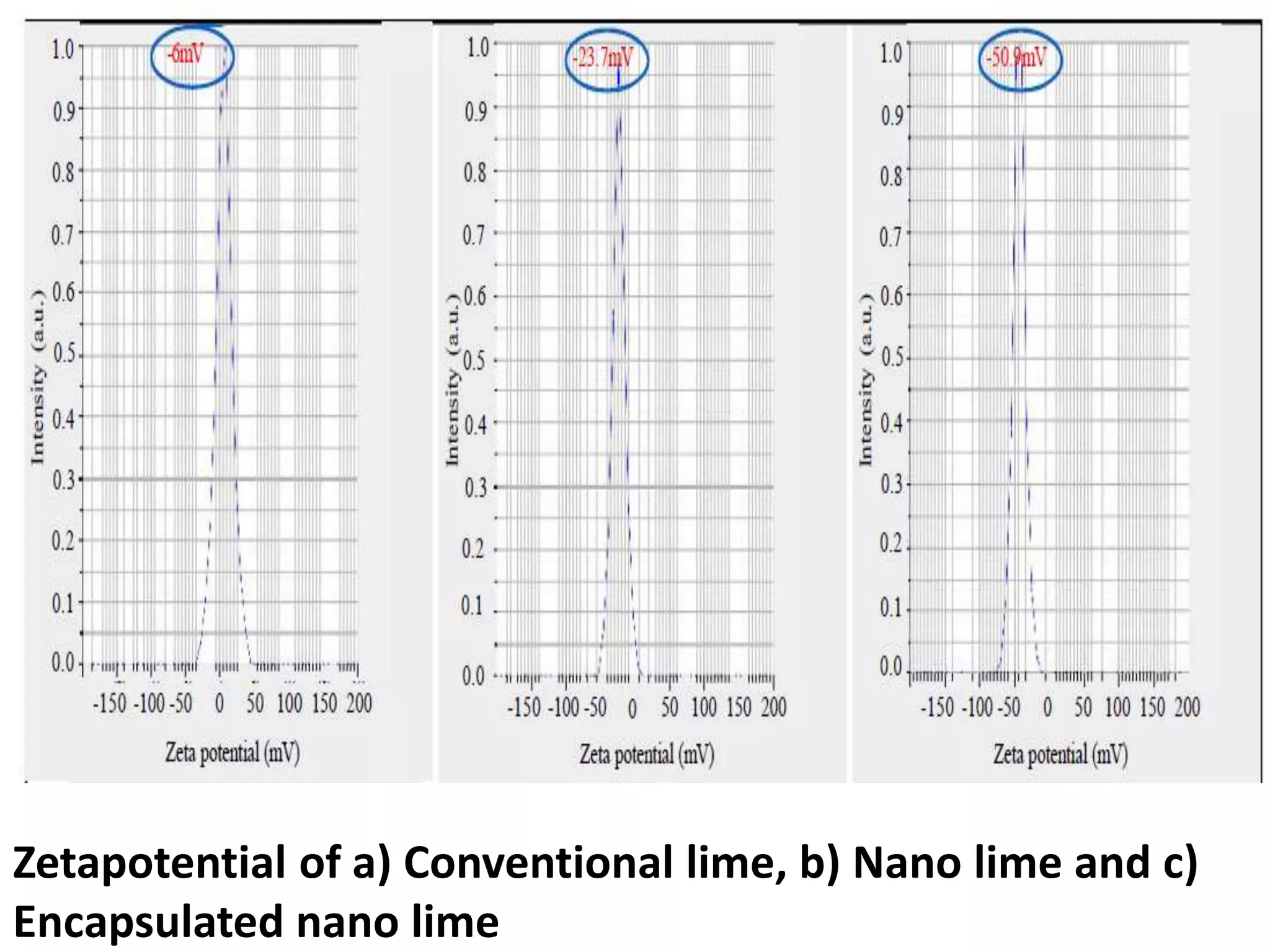 Zetapotential of a) Conventional lime, b) Nano lime and c)
Encapsulated nano lime
 