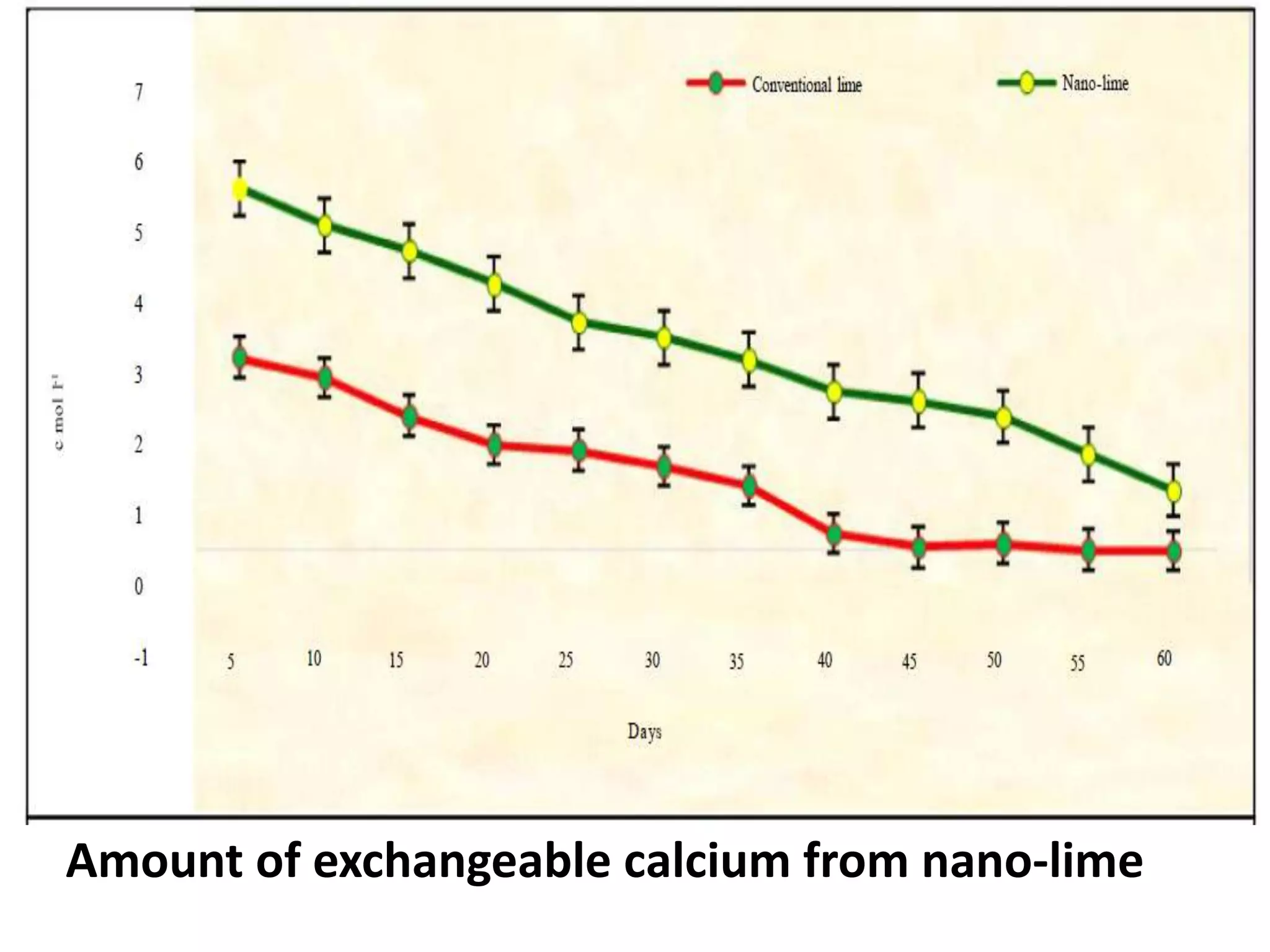 Amount of exchangeable calcium from nano-lime
 