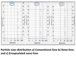 Particle sizes distribution a) Conventional lime b) Nano lime
and c) Encapsulated nano lime
 