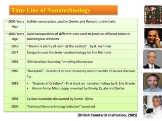 ~ 2000 Years
Ago
Sulfide nanocrystals used by Greeks and Romans to dye hairs
~ 1000 Years
Ago
Gold nanoparticles of different sizes used to produce different colors in
stained glass windows
1959 “There’s is plenty of room at the bottom” by R. Feynman
1974 Taniguchi used the term nanotechnology for the first time
1981 IBM develops Scanning Tunneling Microscope
1985 “Buckyball” - Scientists at Rice University and University of Sussex discover
C60
1986 • “Engines of Creation” - First book on nanotechnology by K. Eric Drexler.
• Atomic Force Microscope invented by Binnig, Quate and Gerbe
1991 Carbon nanotube discovered by Sumio Iijima
2000 “National Nanotechnology Initiative” launched
(British Standards Institution, 2005)
Time Line of Nanotechnology
 
