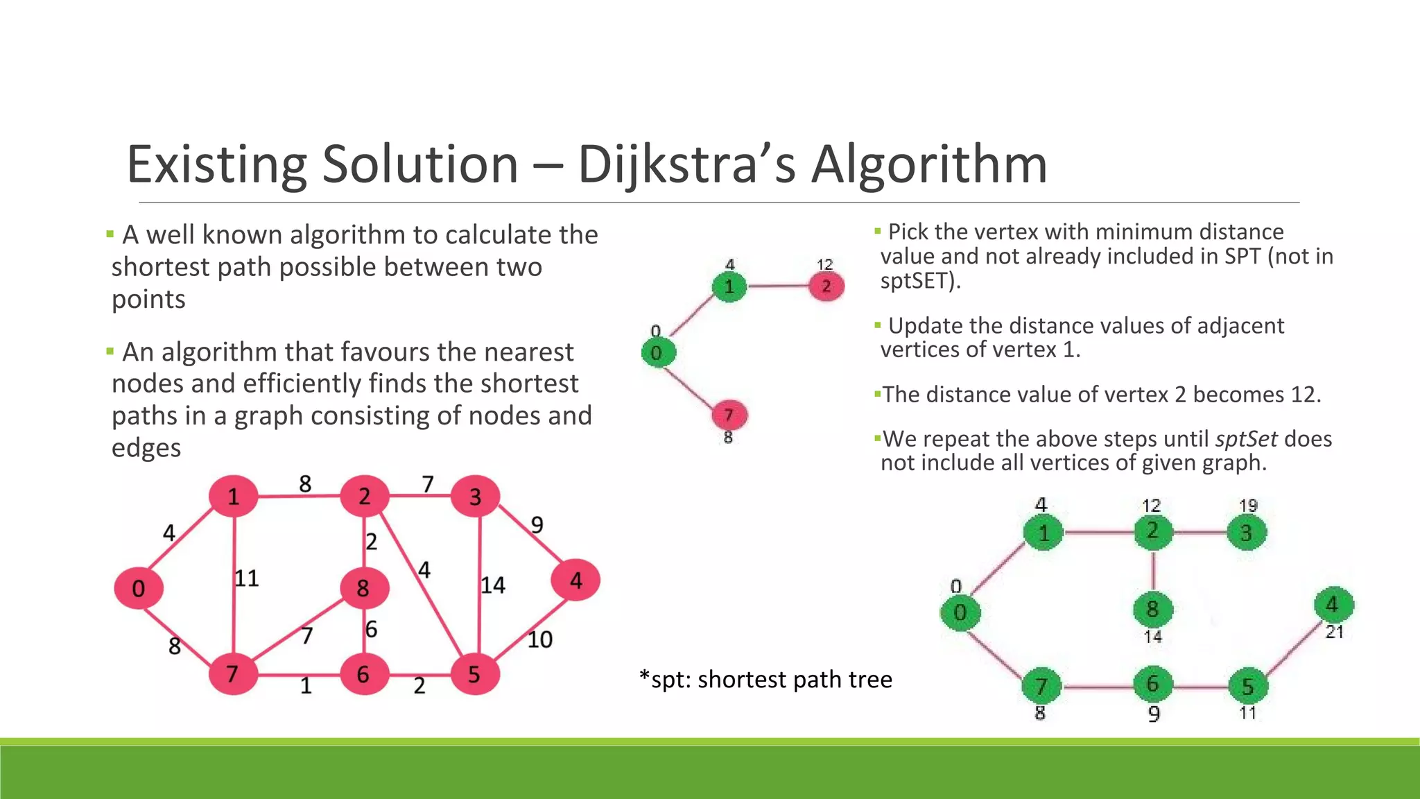 Existing Solution – Dijkstra’s Algorithm
▪ A well known algorithm to calculate the
shortest path possible between two
points
▪ An algorithm that favours the nearest
nodes and efficiently finds the shortest
paths in a graph consisting of nodes and
edges
▪ Pick the vertex with minimum distance
value and not already included in SPT (not in
sptSET).
▪ Update the distance values of adjacent
vertices of vertex 1.
▪The distance value of vertex 2 becomes 12.
▪We repeat the above steps until sptSet does
not include all vertices of given graph.
*spt: shortest path tree
 