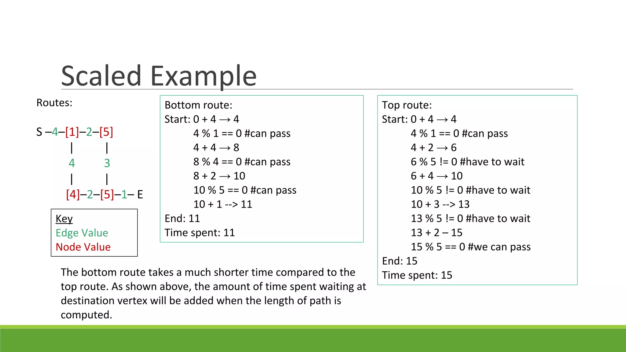 Scaled Example
Routes:
S –4–[1]–2–[5]
| |
4 3
| |
[4]–2–[5]–1– E
Bottom route:
Start: 0 + 4 → 4
4 % 1 == 0 #can pass
4 + 4 → 8
8 % 4 == 0 #can pass
8 + 2 → 10
10 % 5 == 0 #can pass
10 + 1 --> 11
End: 11
Time spent: 11
Top route:
Start: 0 + 4 → 4
4 % 1 == 0 #can pass
4 + 2 → 6
6 % 5 != 0 #have to wait
6 + 4 → 10
10 % 5 != 0 #have to wait
10 + 3 --> 13
13 % 5 != 0 #have to wait
13 + 2 – 15
15 % 5 == 0 #we can pass
End: 15
Time spent: 15The bottom route takes a much shorter time compared to the
top route. As shown above, the amount of time spent waiting at
destination vertex will be added when the length of path is
computed.
Key
Edge Value
Node Value
 