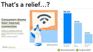 That’s a relief…?
Source: Unbounce
@rachellcostello brightonSEO
 