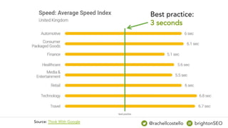 Source: Think With Google @rachellcostello brightonSEO
Best practice:
3 seconds
 