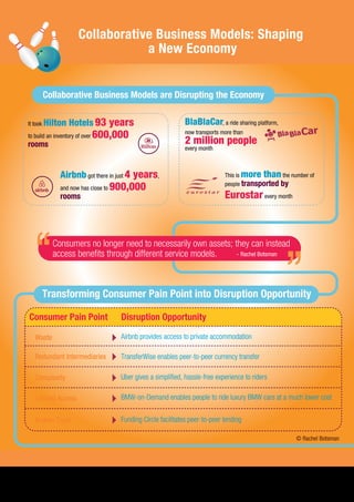 It took Hilton Hotels 93 years
to build an inventory of over 600,000
rooms
Airbnb got there in just 4 years,
and now has close to 900,000
rooms
BlaBlaCar, a ride sharing platform,
now transports more than
2 million people
every month
This is more than the number of
people transported by
Eurostarevery month
Transforming Consumer Pain Point into Disruption Opportunity
Collaborative Business Models are Disrupting the Economy
Consumer Pain Point Disruption Opportunity
Waste
Redundant Intermediaries
Limited Access
Complexity
Broken Trust
Airbnb provides access to private accommodation
TransferWise enables peer-to-peer currency transfer
Uber gives a simpliﬁed, hassle-free experience to riders
BMW-on-Demand enables people to ride luxury BMW cars at a much lower cost
Funding Circle facilitates peer-to-peer lending
Consumers no longer need to necessarily own assets; they can instead
access beneﬁts through different service models. - Rachel Botsman
Collaborative Business Models: Shaping
a New Economy
© Rachel Botsman
 