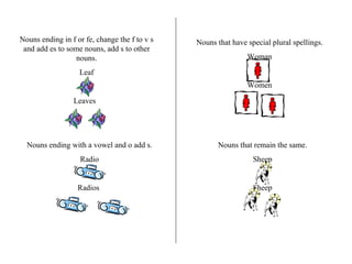 Nouns ending in f or fe, change the f to v s and add es to some nouns, add s to other nouns. Leaf Leaves  Nouns ending with a vowel and o add s. Radio Radios  Nouns that have special plural spellings. Woman Women Nouns that remain the same. Sheep Sheep 