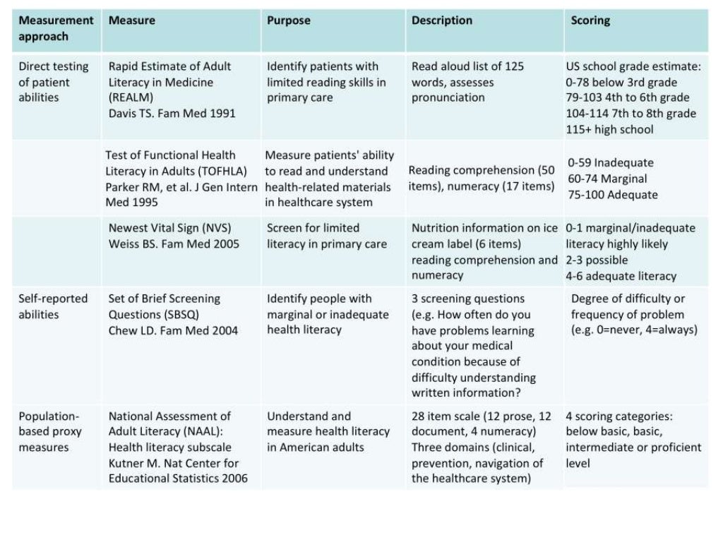 The Health Literacy Questionnaire (HLQ) A new approach to measuring