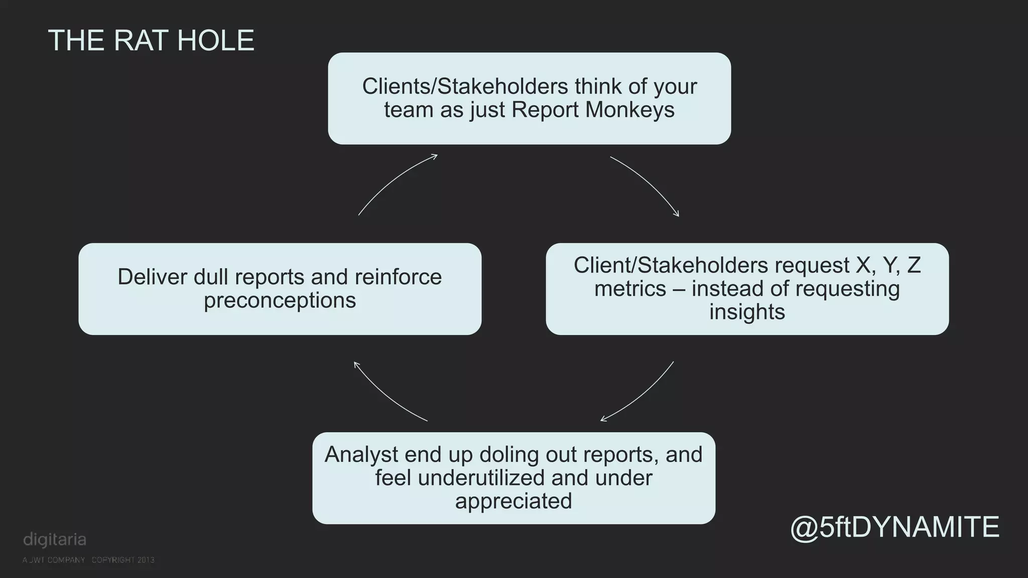 Clients/Stakeholders think of your 
team as just Report Monkeys 
Client/Stakeholders request X, Y, Z 
metrics – instead of requesting 
insights 
Analyst end up doling out reports, and 
feel underutilized and under 
appreciated 
THE RAT HOLE 
Deliver dull reports and reinforce 
preconceptions 
@5ftDYNAMITE 
 