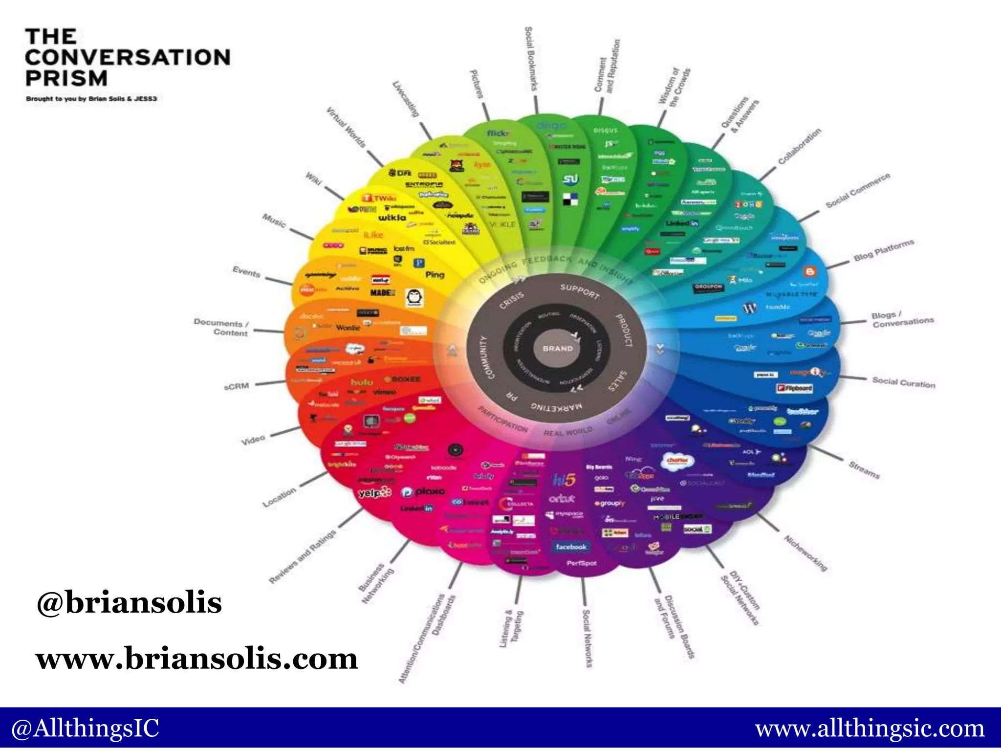 @AllthingsIC www.allthingsic.com
@briansolis
www.briansolis.com
 