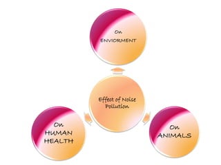 Effect of Noise
Pollution
On
ENVIORMENT
On
ANIMALS
On
HUMAN
HEALTH
 