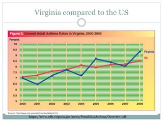 Virginia compared to the US
https://www.vdh.virginia.gov/news/PressKits/Asthma/Overview.pdf
 