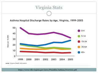 Virginia Stats
https://www.vdh.virginia.gov/news/PressKits/Asthma/Overview.pdf
 