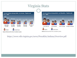 Virginia Stats
https://www.vdh.virginia.gov/news/PressKits/Asthma/Overview.pdf
 
