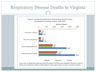 Respiratory Disease Deaths in Virginia
 